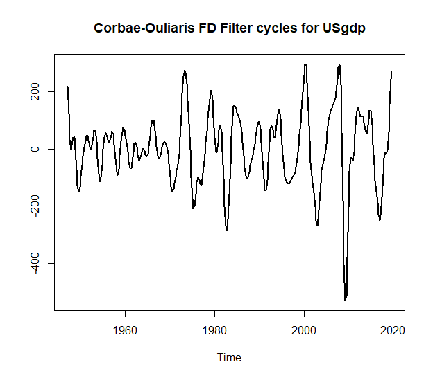 Fig. 4: Corbae-Ouliaris FD Filter cycles.