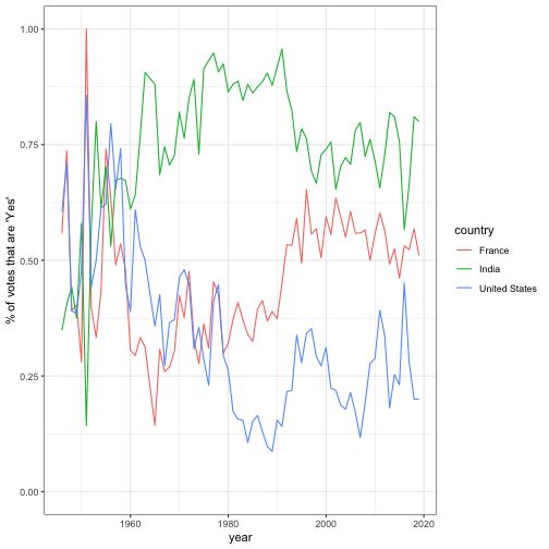 plot of chunk by_country_year_plot